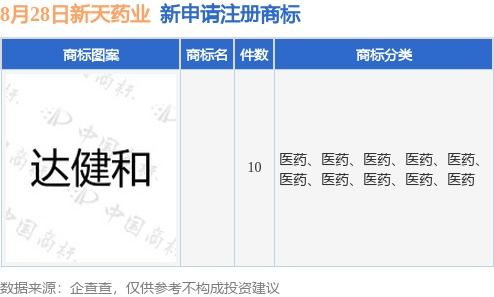 新天藥業加速品牌布局，新提交10件商標注冊申請